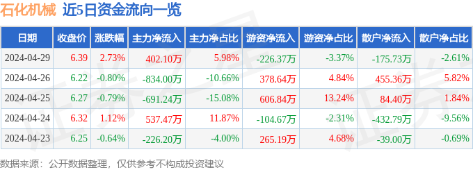 尊龙凯时：股票行情快报：石化机械（000852）4月29日主力资金净买入4021