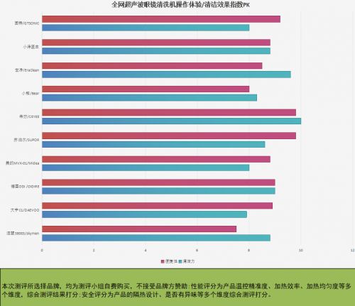 尊龙凯时网站：性价比高超声波清洗机品牌有哪些？四款高性价比超声波清洗机安利(图7)