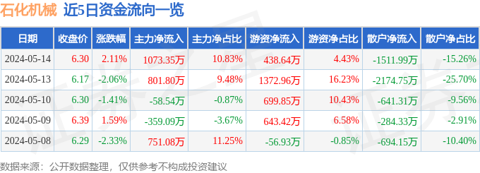 尊龙凯时网站：股票行情快报：石化机械（000852）5月14日主力资金净买入10
