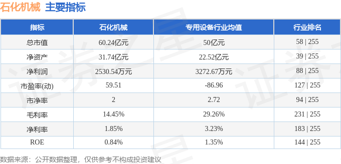 尊龙凯时网站：股票行情快报：石化机械（000852）5月14日主力资金净买入107335万元(图2)