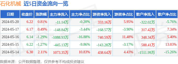 尊龙凯时网站：股票行情快报：石化机械（000852）5月20日主力资金净卖出11
