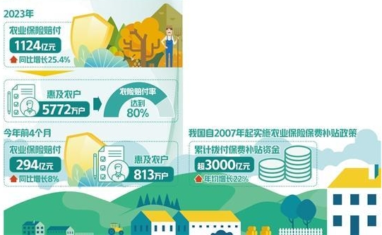 人生就是博：农业保险承保理赔作用日显