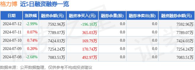 尊龙凯时：格力博（301260）7月12日主力资金净卖出84172万元(图2)
