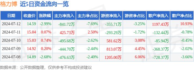 尊龙凯时：格力博（301260）7月12日主力资金净卖出84172万元