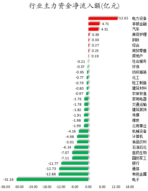 数据复盘丨主力资金加仓电力设备、汽车等行业北向资金连续3日净卖出