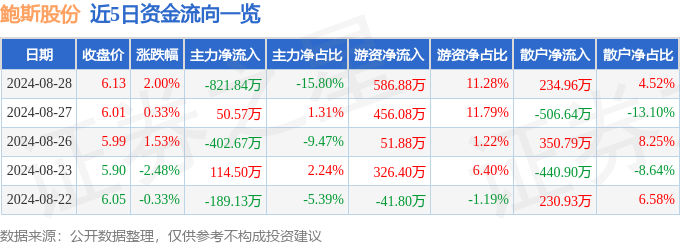 股票行情快报：鲍斯股份（300441）8月28日主力资金净卖出82184万元