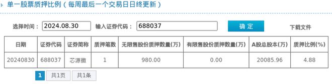 芯源微股东质押占比488%质押市值约609亿元