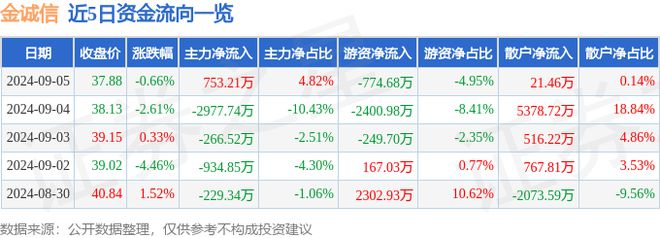 金诚信（603979）9月5日主力资金净买入75321万元