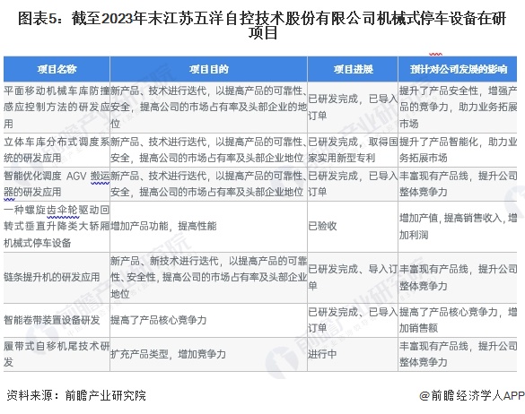 2024年中国机械式停车设备行业龙头企业分析——五洋自控：五洋自控业务规模较大(图5)