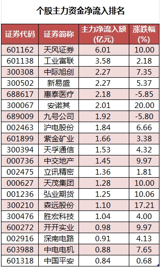 数据复盘丨主力资金加仓非银金融、房地产等行业龙虎榜机构抢筹深圳华强等(图3)