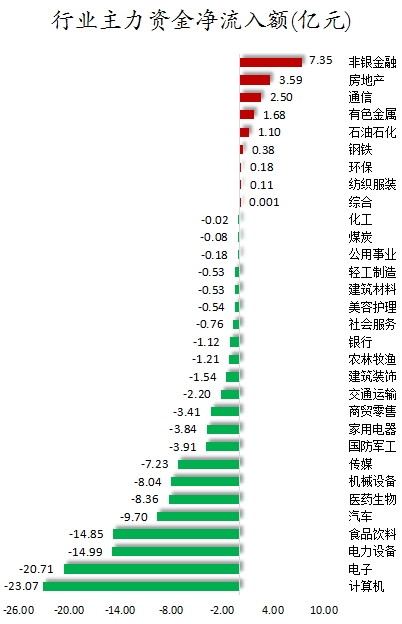 数据复盘丨主力资金加仓非银金融、房地产等行业龙虎榜机构抢筹深圳华强等(图2)