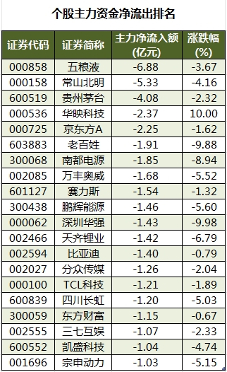 数据复盘丨主力资金加仓非银金融、房地产等行业龙虎榜机构抢筹深圳华强等(图4)