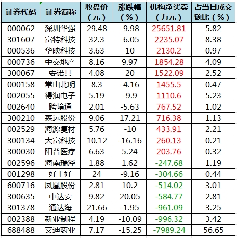 数据复盘丨主力资金加仓非银金融、房地产等行业龙虎榜机构抢筹深圳华强等(图5)