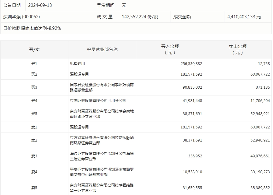 数据复盘丨主力资金加仓非银金融、房地产等行业龙虎榜机构抢筹深圳华强等(图6)