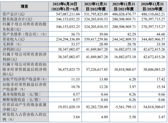 铁拓机械北交所上市首日涨140%募15亿中泰证券建功(图2)