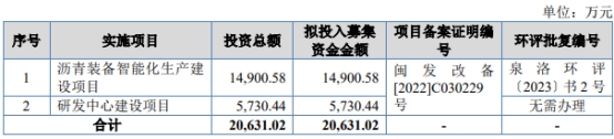 铁拓机械北交所上市首日涨140%募15亿中泰证券建功