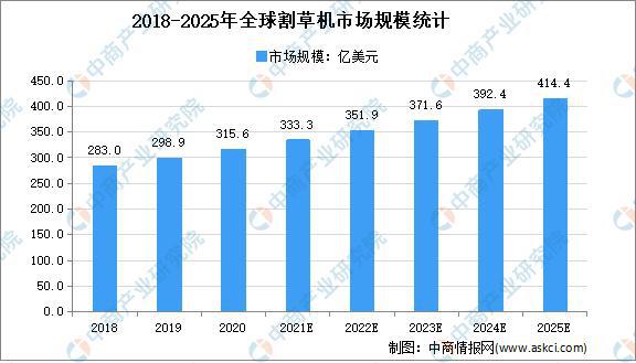 2021年全球园林机械行业细分产品市场规模预测分析