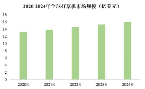 2021年全球园林机械行业细分产品市场规模预测分析(图2)