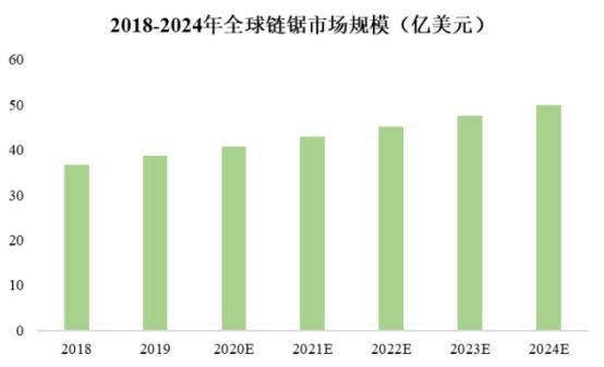 2021年全球园林机械行业细分产品市场规模预测分析(图3)
