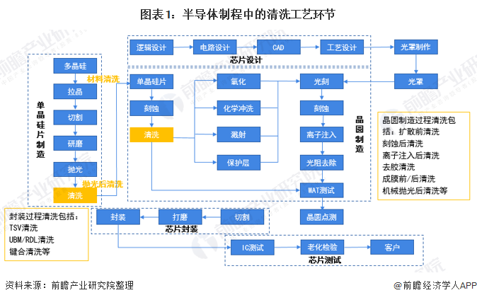 人生就是博：2020年半导体清洁设备行业现状与发展趋势分析行业马太效应明显【组图
