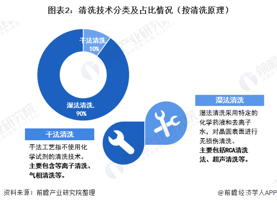 人生就是博：2020年半导体清洁设备行业现状与发展趋势分析行业马太效应明显【组图】(图2)