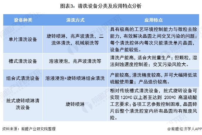 人生就是博：2020年半导体清洁设备行业现状与发展趋势分析行业马太效应明显【组图】(图3)