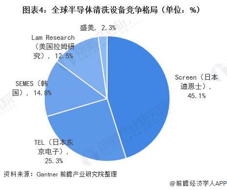 人生就是博：2020年半导体清洁设备行业现状与发展趋势分析行业马太效应明显【组图】(图4)
