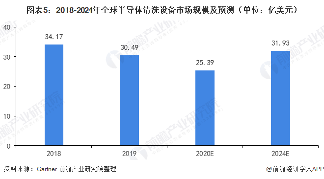 人生就是博：2020年半导体清洁设备行业现状与发展趋势分析行业马太效应明显【组图】(图5)