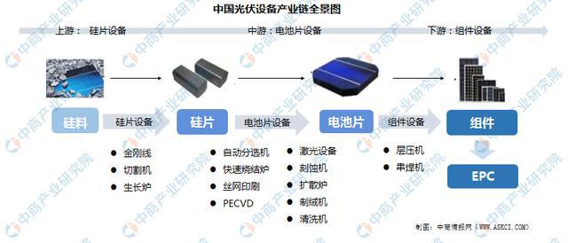 人生就是博：2022年中国光伏设备产业链上中下游市场预测分析