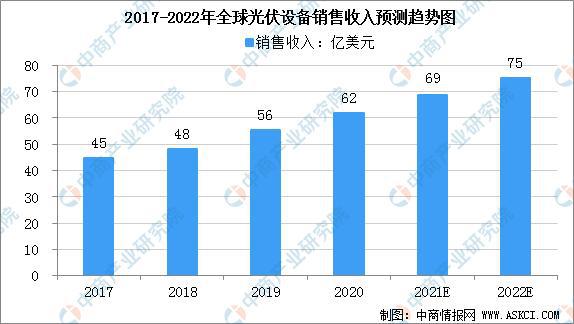 人生就是博：2022年中国光伏设备产业链上中下游市场预测分析(图2)