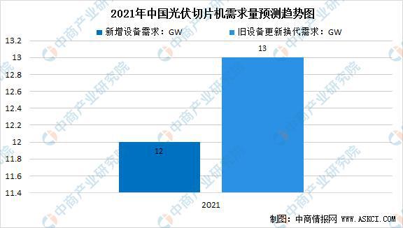 人生就是博：2022年中国光伏设备产业链上中下游市场预测分析(图3)