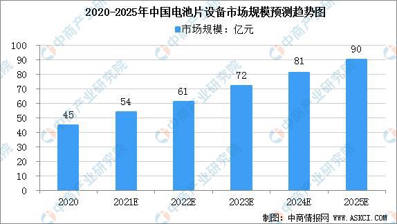 人生就是博：2022年中国光伏设备产业链上中下游市场预测分析(图7)