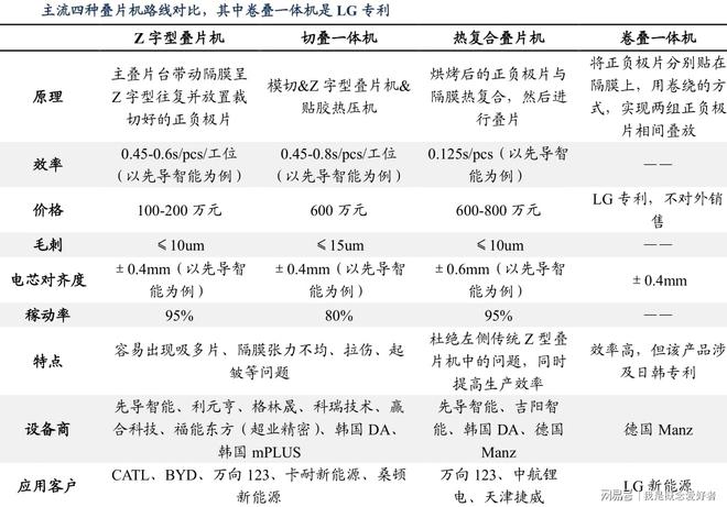 方形电池占据全球市场半壁江山叠片设备享红利3赛道各有亮点