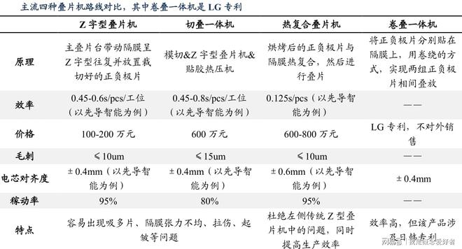 方形电池占据全球市场半壁江山叠片设备享红利3赛道各有亮点(图2)