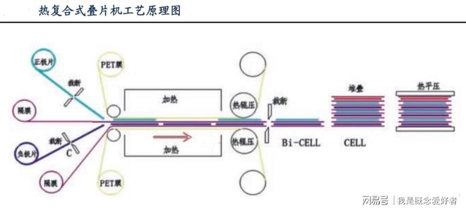 方形电池占据全球市场半壁江山叠片设备享红利3赛道各有亮点(图3)