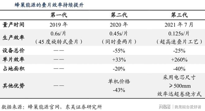 方形电池占据全球市场半壁江山叠片设备享红利3赛道各有亮点(图4)