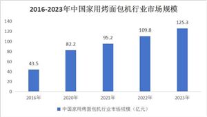 2024年洗碗机市场继续保持增长势头零售量和销售额均保持高速增长(图6)