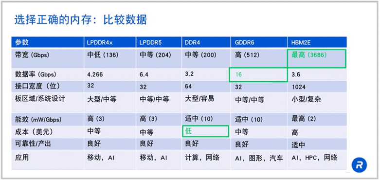 疯抢！HBM成为AI新瓶颈！