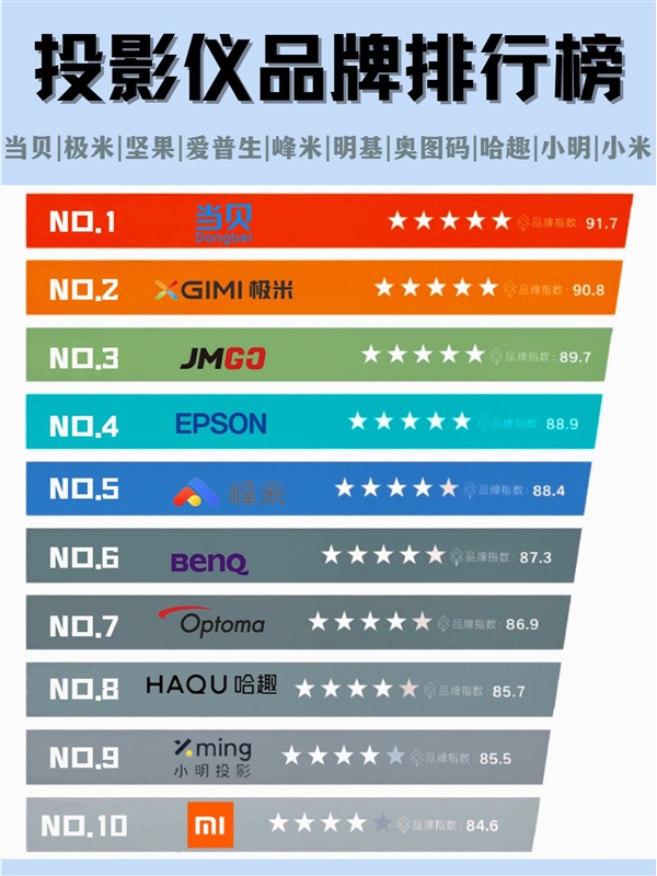 2024年最新投影仪品牌排行榜哪款投影仪品牌更加值得买