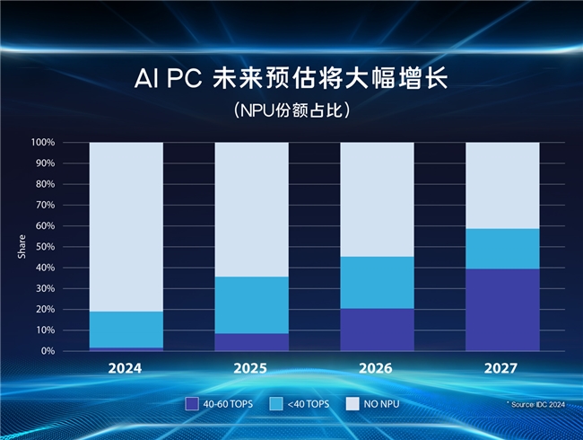 AI时代的最佳拍档：如何选择你的AI笔记本电脑(图2)