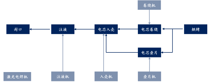 我国锂电池中段市场规模预测到2025年将达415亿元(图3)
