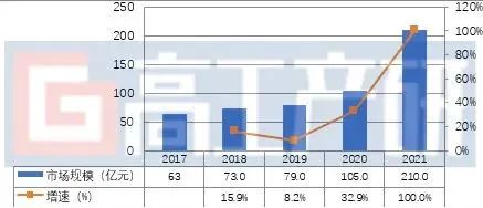 我国锂电池中段市场规模预测到2025年将达415亿元(图4)
