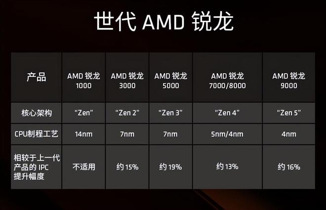 Zen5台式机并非高不可攀最低3099元可入手集成显卡方便升级