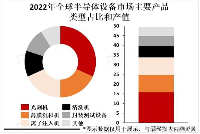 z6尊龙·凯时：全球半导体设备市场规模将达800亿美元中国市场将继续保持高位