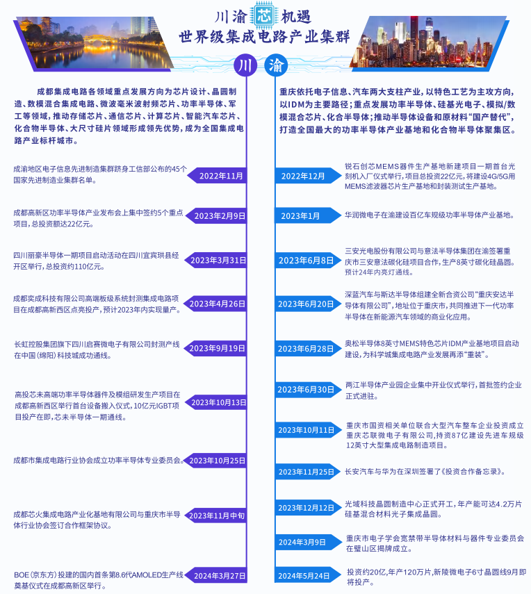 z6尊龙·凯时：第七届全球半导体产业（重庆）博览会(图2)