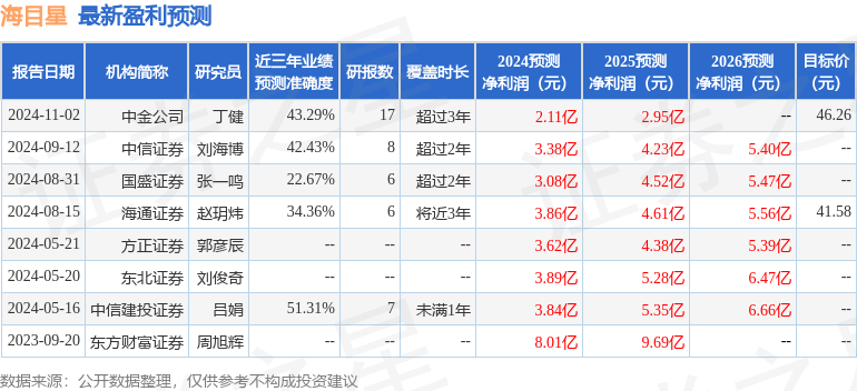 海目星：10月31日召开业绩说明会CGS、东北证券等多家机构参与