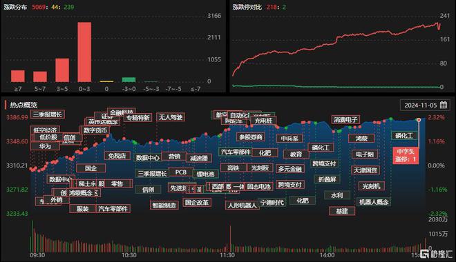 A股收评：成交超2万亿！沪指上扬232%军工板块全线爆发