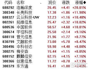 A股收评：成交超2万亿！沪指上扬232%军工板块全线爆发(图3)