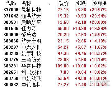 A股收评：成交超2万亿！沪指上扬232%军工板块全线爆发(图2)