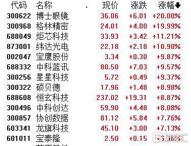 A股收评：成交超2万亿！沪指上扬232%军工板块全线爆发(图6)